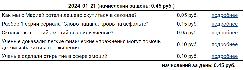 Сколько денег заработала 22 января 2024 года с блогов?