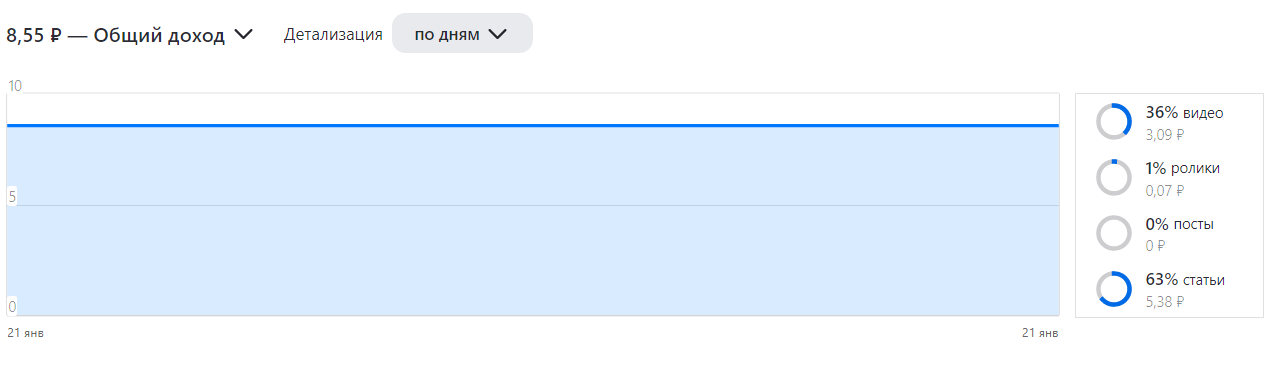 Сколько денег заработала 22 января 2024 года с блогов?