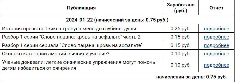 Сколько денег заработала 22 января 2024 года с блогов?