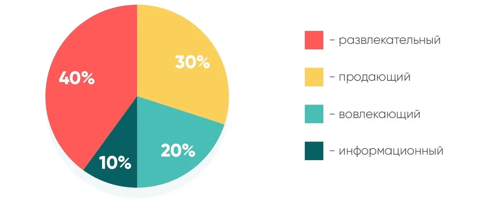 Какой формат контента вы предпочитаете смотреть/читать?