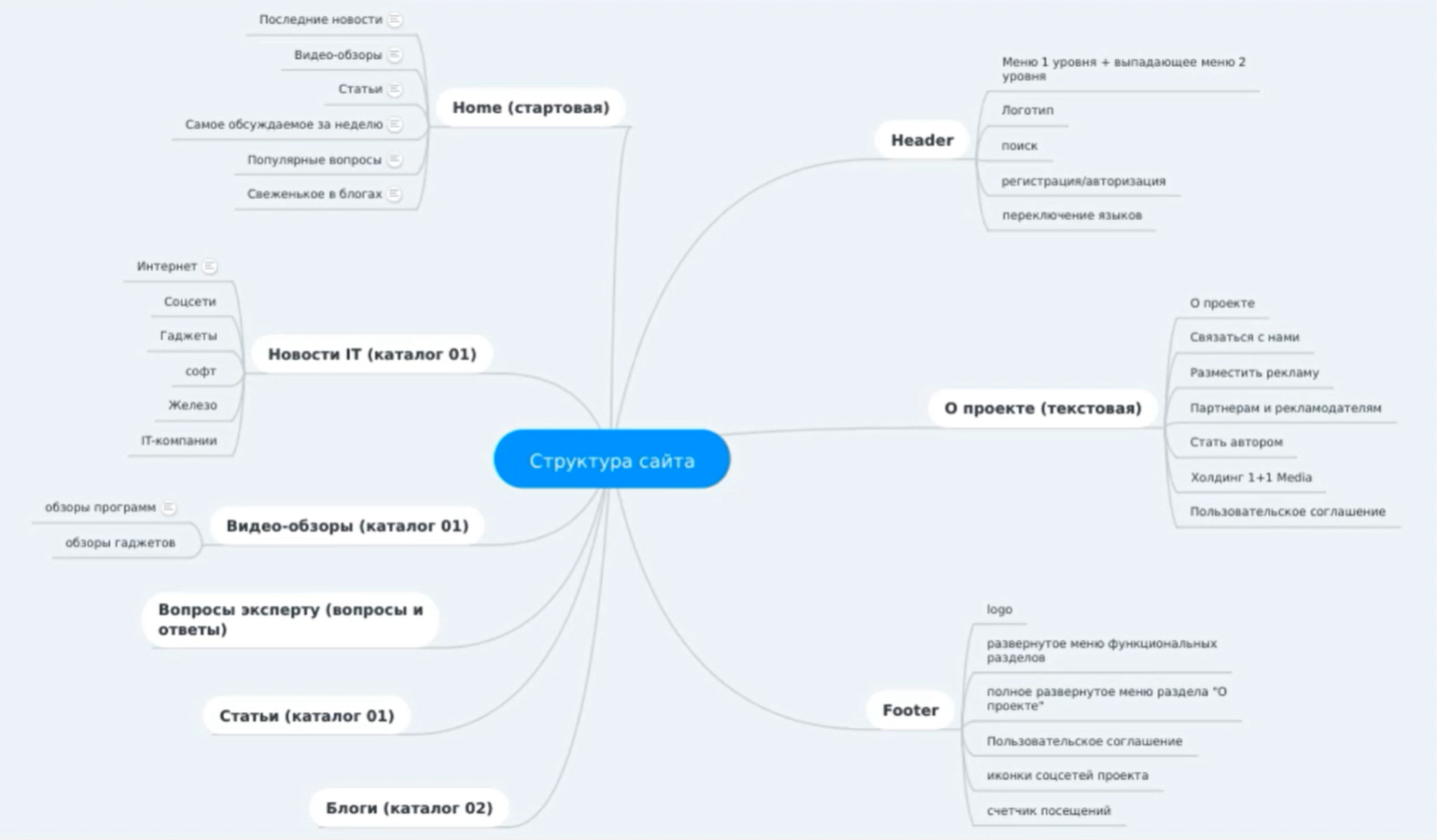 Напишите структуру сайта. Структурная схема сайта пример. структура страницы сайта в виде схемы. пример структуры многостраничного сайта. описание структуры сайта.