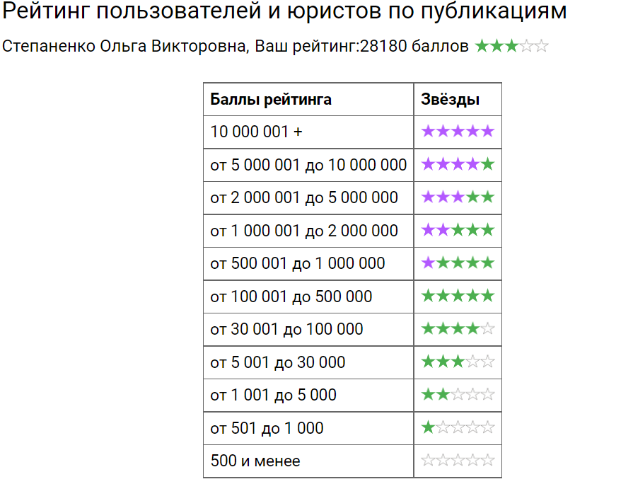 Мои результаты за 17 дней на сайте 9111