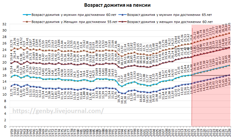Года дожития для расчета пенсии. Возраст дожития мужчин в России 2021. Возраст дожития в России для мужчин. Возраст дожития по годам. Срок дожития в России по годам.