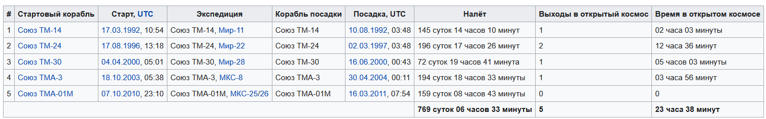 Космонавты-рекордсмены. Продолжительность пребывания в космосе превысит 1000 суток