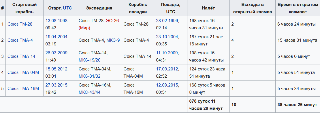Космонавты-рекордсмены. Продолжительность пребывания в космосе превысит 1000 суток