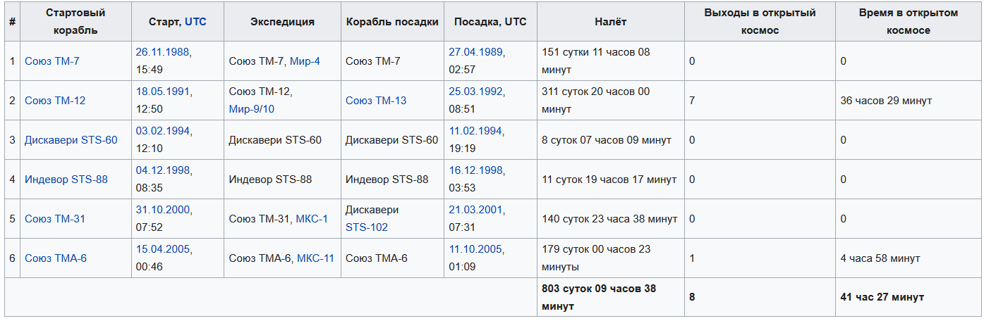 Космонавты-рекордсмены. Продолжительность пребывания в космосе превысит 1000 суток