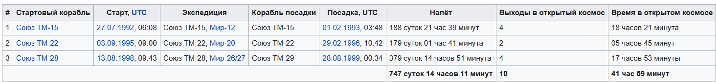 Космонавты-рекордсмены. Продолжительность пребывания в космосе превысит 1000 суток