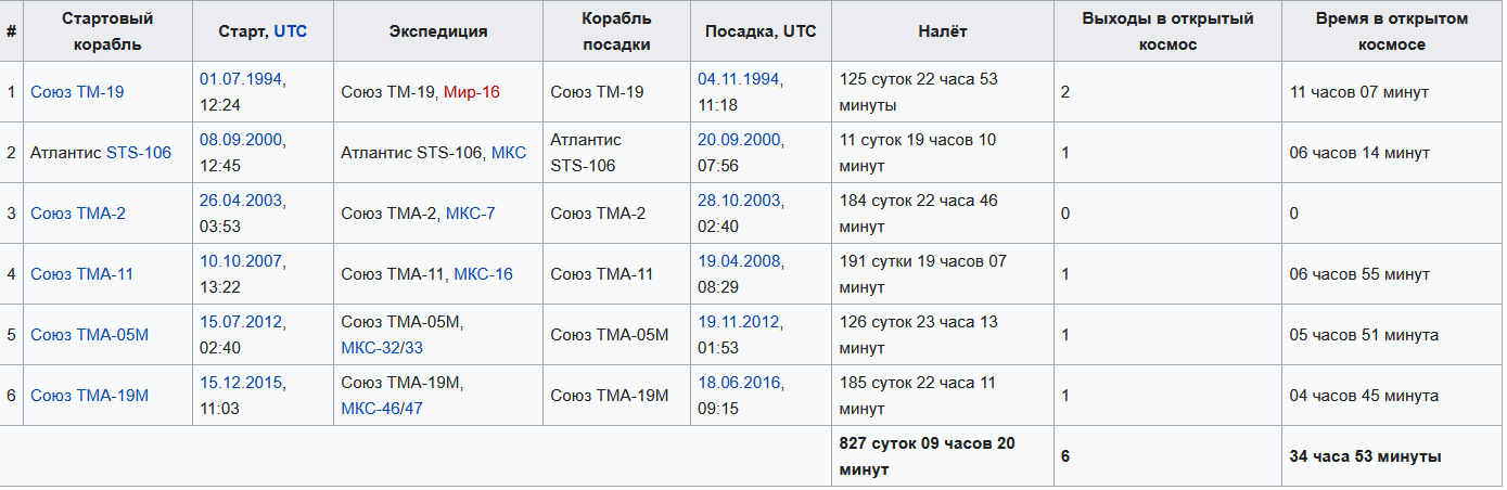 Космонавты-рекордсмены. Продолжительность пребывания в космосе превысит 1000 суток