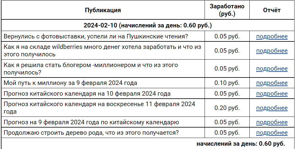 Мой путь к миллиону 10 февраля 2024 года