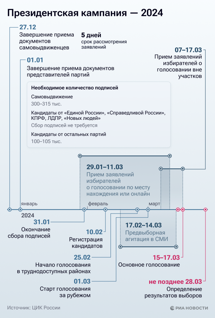 Выборы президента России в 2024 году. Особенности избирательной кампании