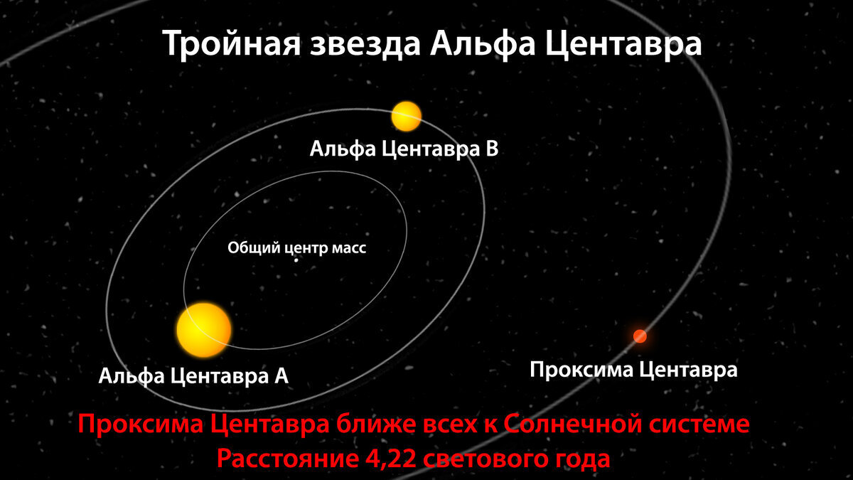 Звёздная система Альфа Центавра: ближайший к Земле космический сосед. |  Жамков Владимир Юрьевич, 17 февраля 2024