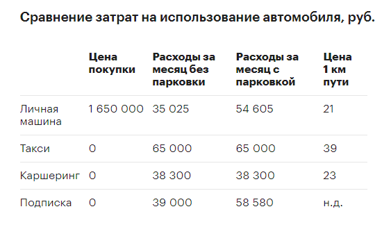 Купить машину, каршеринг или поездки на такси? На чем сегодня дешевле ездить