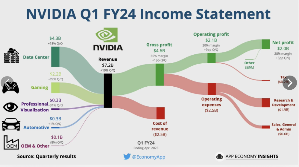 Бум искусственного интеллекта увеличил прибыль Nvidia на 580% в прошлом году.