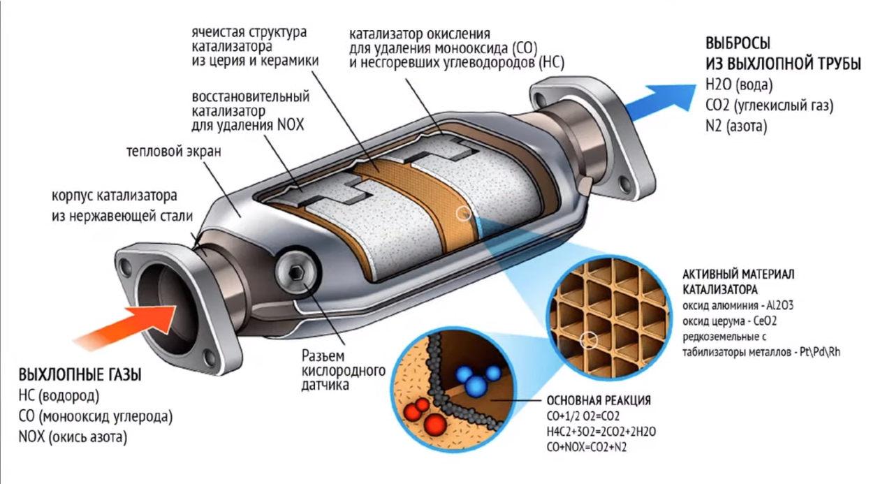 Для автолюбителей. Каталитический нейтрализатор. Что это, как он работает,  нужен ли он. Это нужно знать | Осинкин А. В., 25 февраля 2024