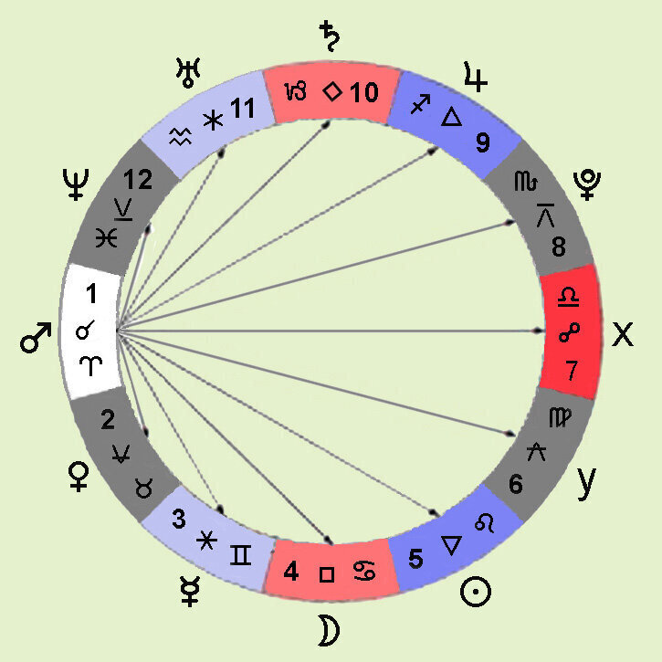 Астрологические аспекты и их влияние: Изучение различных астрологических аспектов, таких как тригоны, квадраты, оппозиции, их значение и влияние на ли