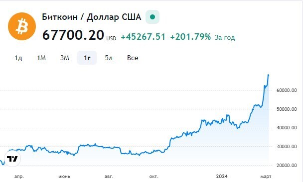 Биткоин близок к установлению нового исторического рекорда