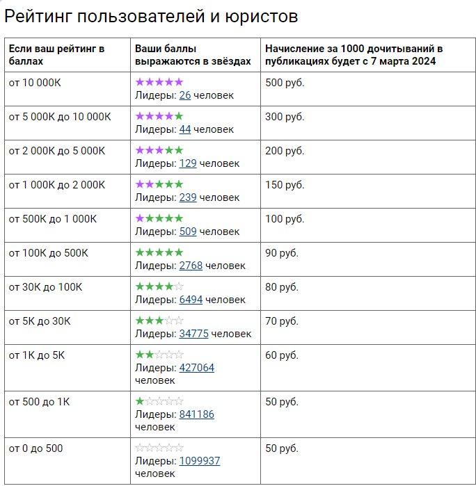 Акция в честь 8 марта: повышаем стоимость дочитываний до 500 рублей