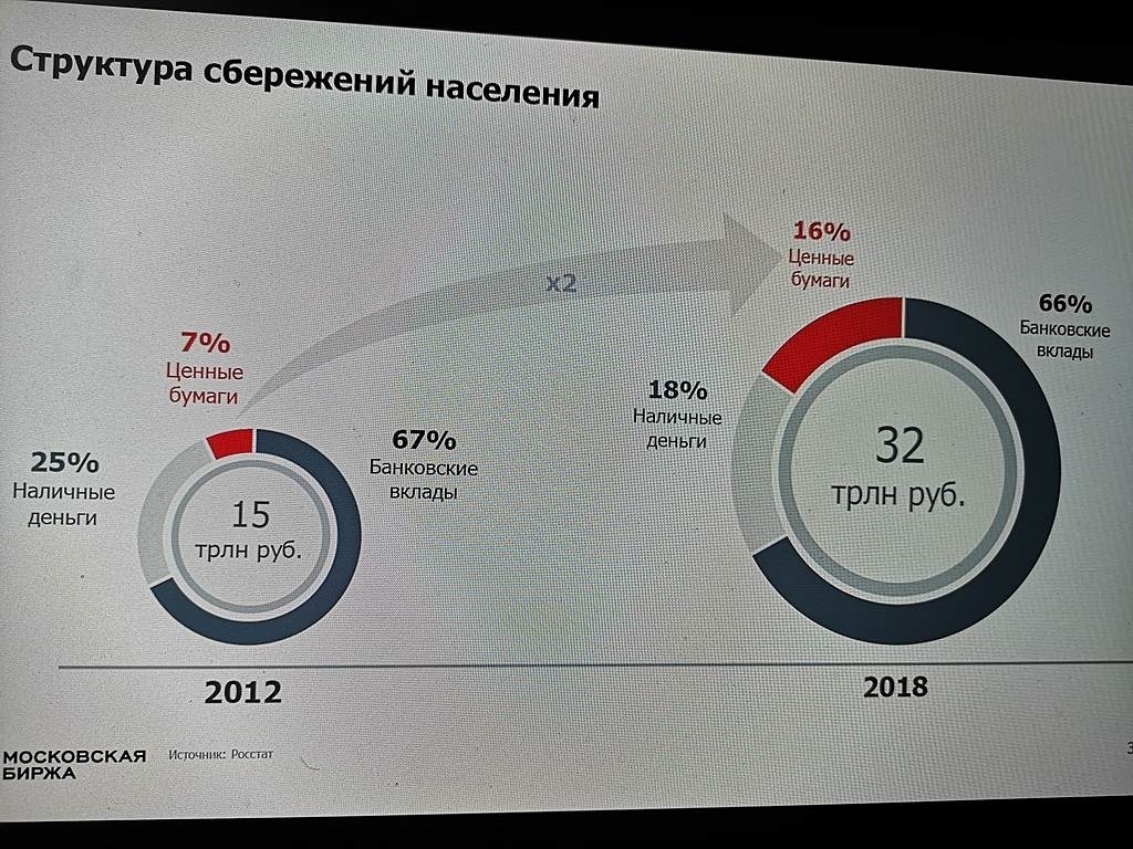 Как россияне управляют своими сбережениями: анализ исследований