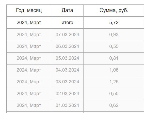 Мой путь к миллиону на блоге. Сколько заработала за первую неделю марта 2024 года?