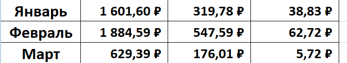 Мой путь к миллиону на блоге. Сколько заработала за первую неделю марта 2024 года?
