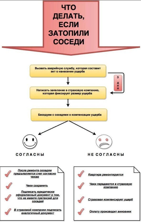 Наши действия, если затопили соседи. Рассмотрим.