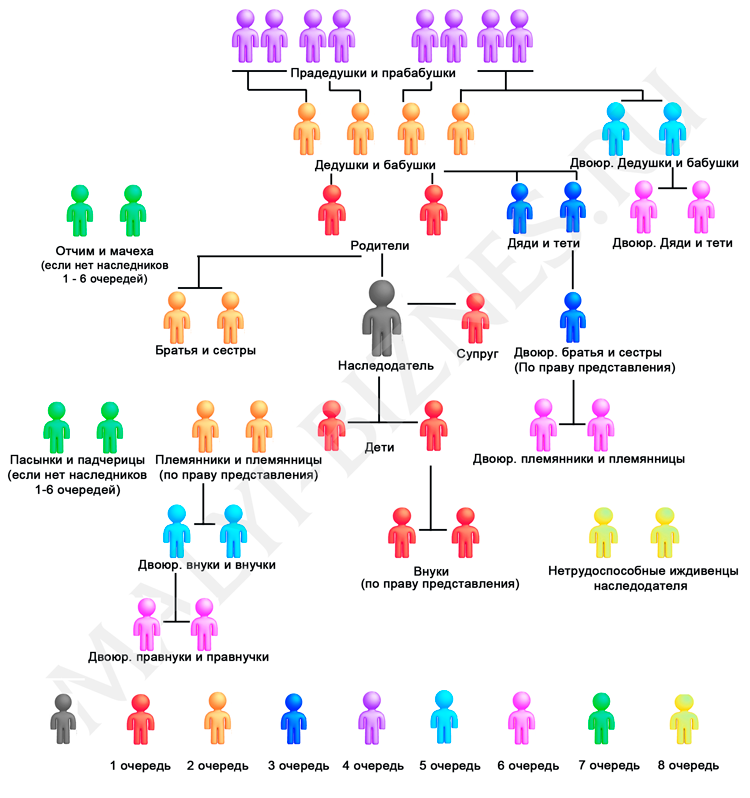 Наследование по праву представления и не только. Разбираемся в деталях