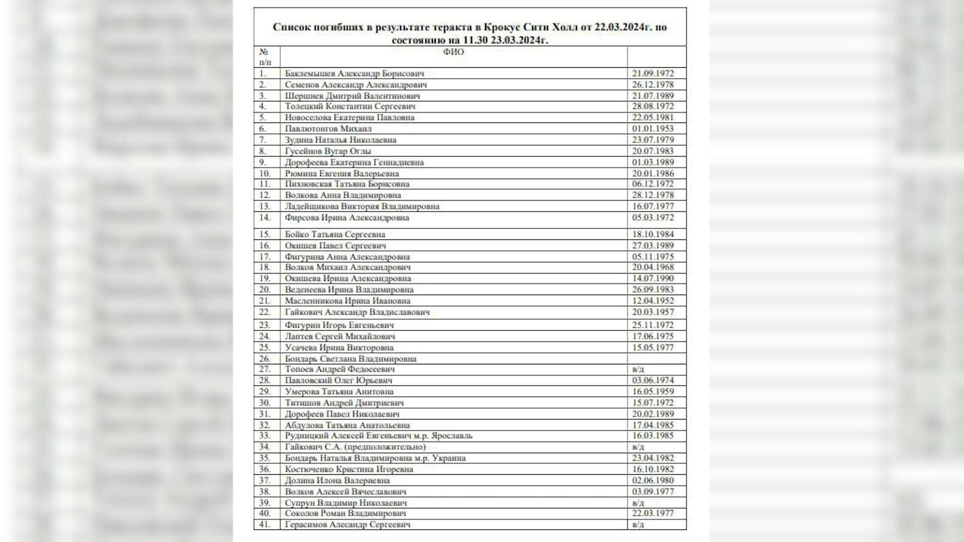 Какие последние сведения о жертвах и пострадавших в теракте в тц крокус сити холл.Список погибших при теракте в «Крокус Сити Холл»
