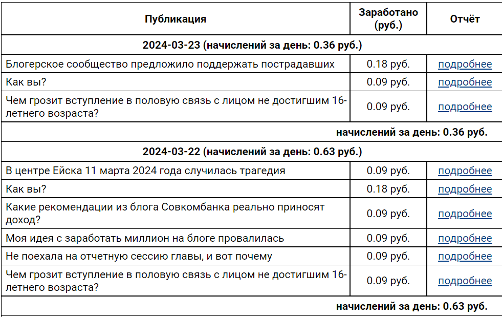 Сколько заработала на 9111, дзен и паблико за неделю