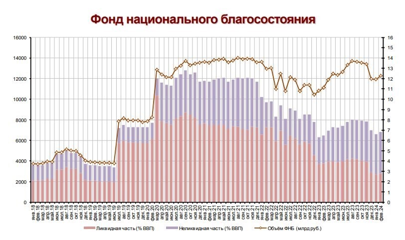 «Кубышка» тает на глазах. ЦМАКП наглядно показал, как быстро утекают деньги из ФНБ