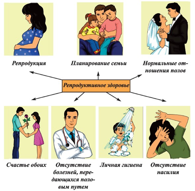 Беременность охрана здоровья. Сохранение репродуктивного здоровья. Профилактика нарушений репродуктивного здоровья. Рекомендации по сохранению репродуктивного здоровья. Профилактика репродуктивного здоровья памятка.