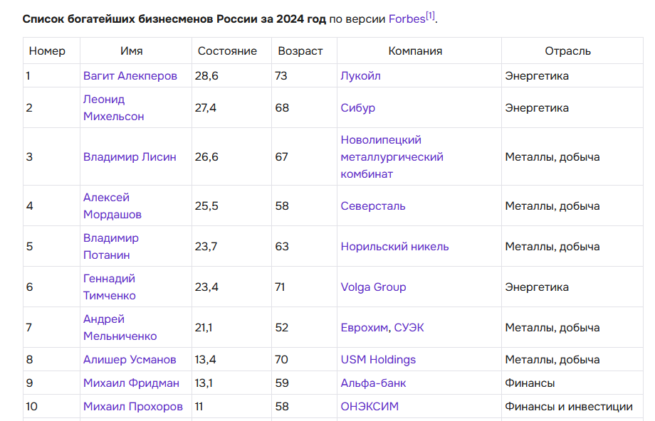 Новости из жизни олигархов. Является ли Россия царством олигархата