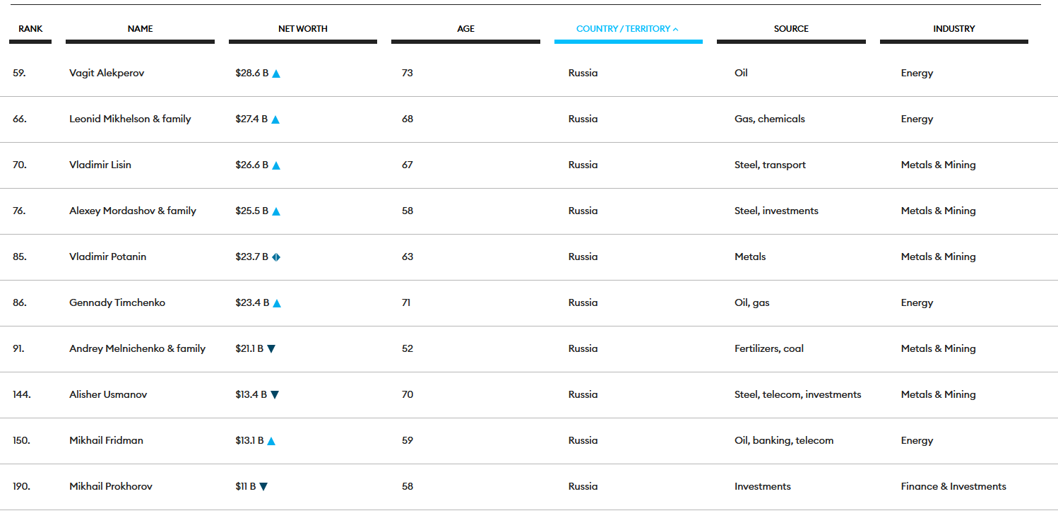 Новости из жизни олигархов. Является ли Россия царством олигархата