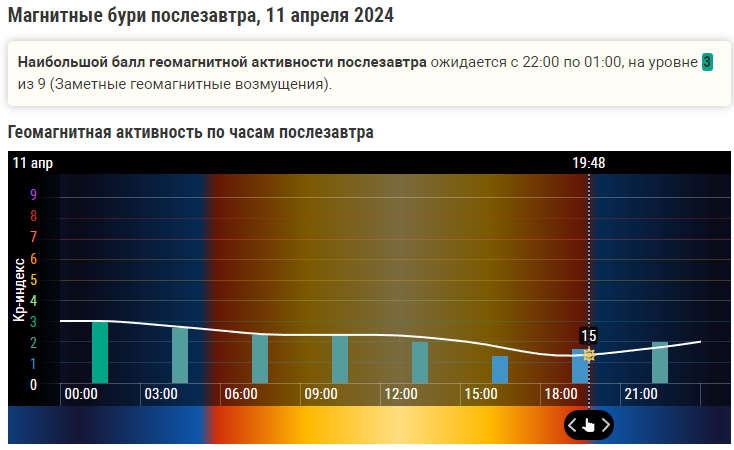 Магнитная буря 22 апреля 2024