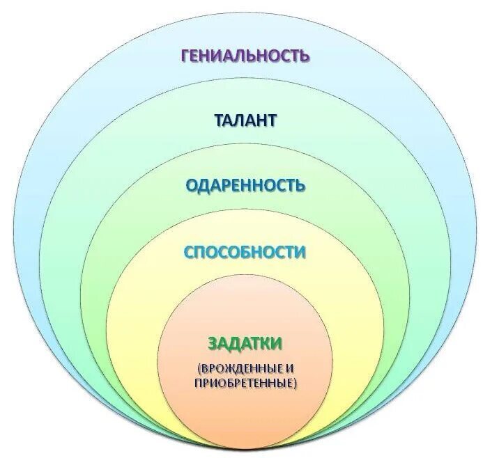 Все способности в 1 мире. Уровни развития способностей в психологии в схеме. Уровни развития способностей одаренность талант гениальность. Способности задатки одарённость талант гениальность. Схематично изобразите уровни развития способностей.