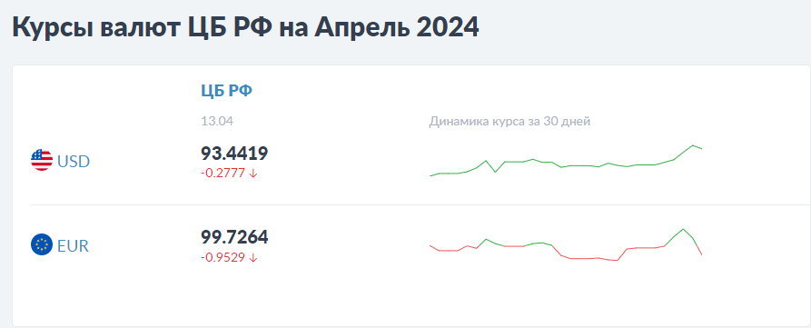Курс доллара Центробанка РФ на 14 апреля 2024 года: Прогноз на следующую неделю.Что говорят аналитики ?