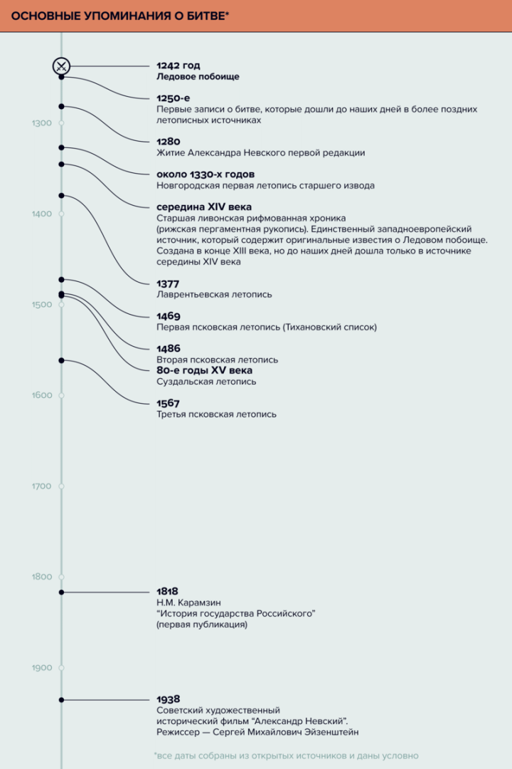 День воинской славы России: 18 апреля -Ледовое побоище, (1242 год)