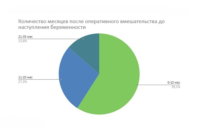 Оперативное лечение синдрома поликистозных яичников у пациенток с бесплодием.