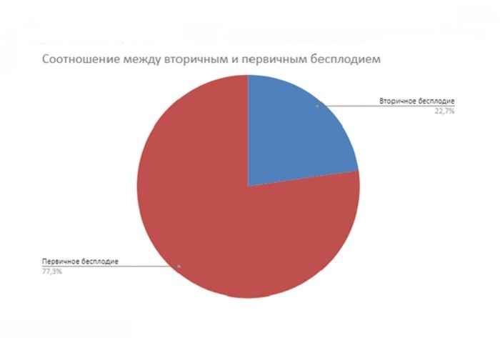 Оперативное лечение синдрома поликистозных яичников у пациенток с бесплодием.