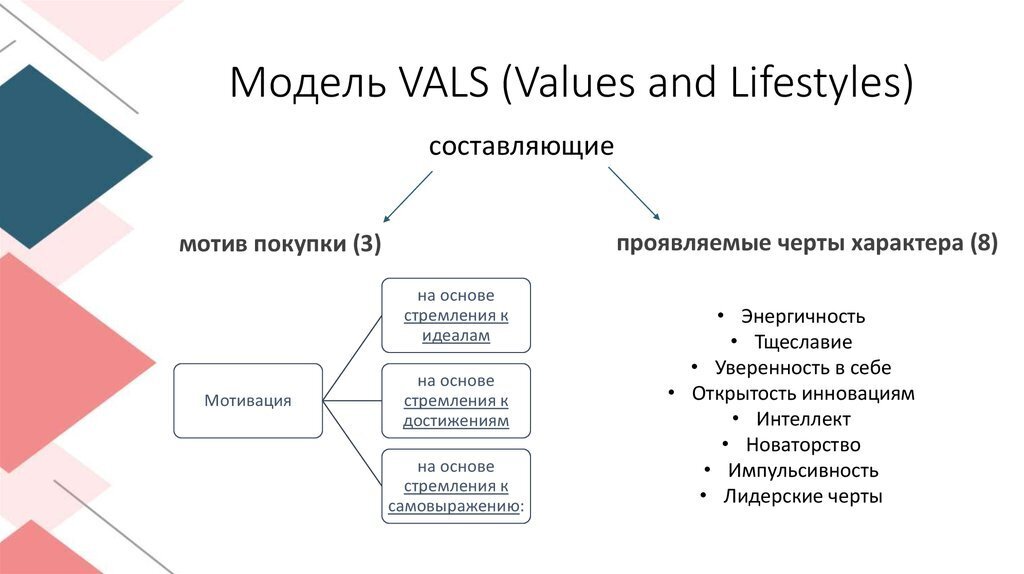 Сегментация аудитории по методике VALS.