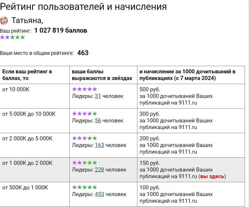 Мой рейтинг увеличился!!! Ура!!! Пусть даже маленькая, но радость!!!