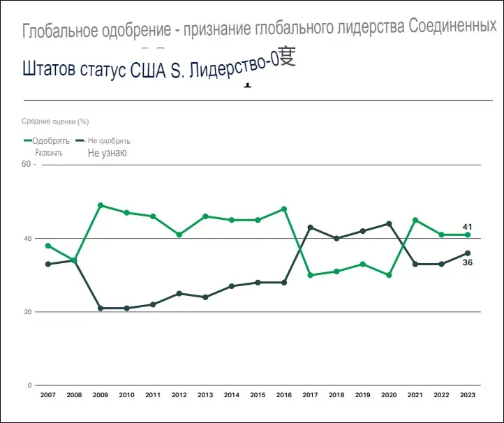 Недовольство международного сообщества руководством США растет.