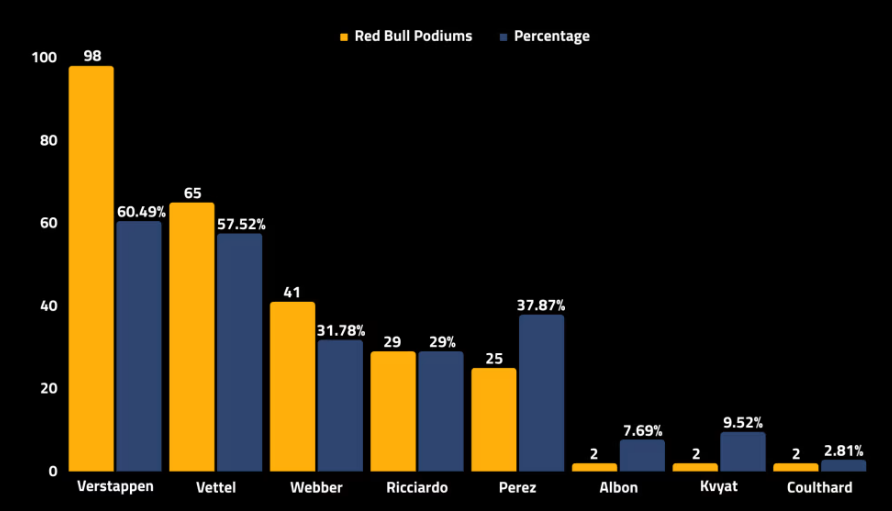 Сравнение Переса с другими 11 пилотами, выступавшими за Red Bull