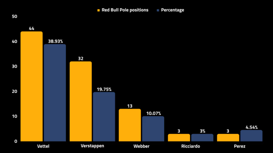 Сравнение Переса с другими 11 пилотами, выступавшими за Red Bull