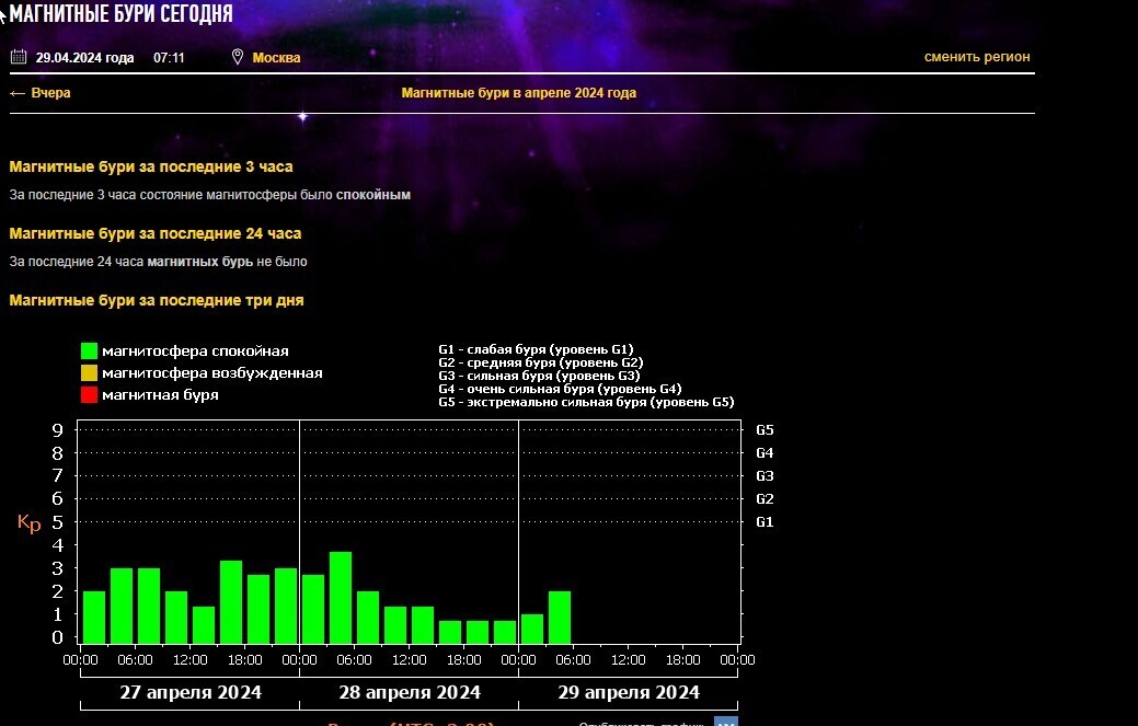 Когда магнитные бури в августе 24