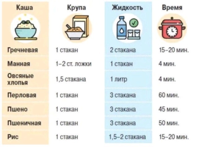 Варим кашу. Сколько молока или воды взять для той или иной крупы, а также полезные советы