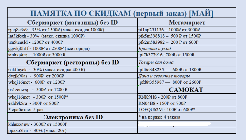 [ХИТЫ - МАЙ] Промокоды Сбермаркет МАЙ 2024 год на первый и повторный заказ акции и скидки!