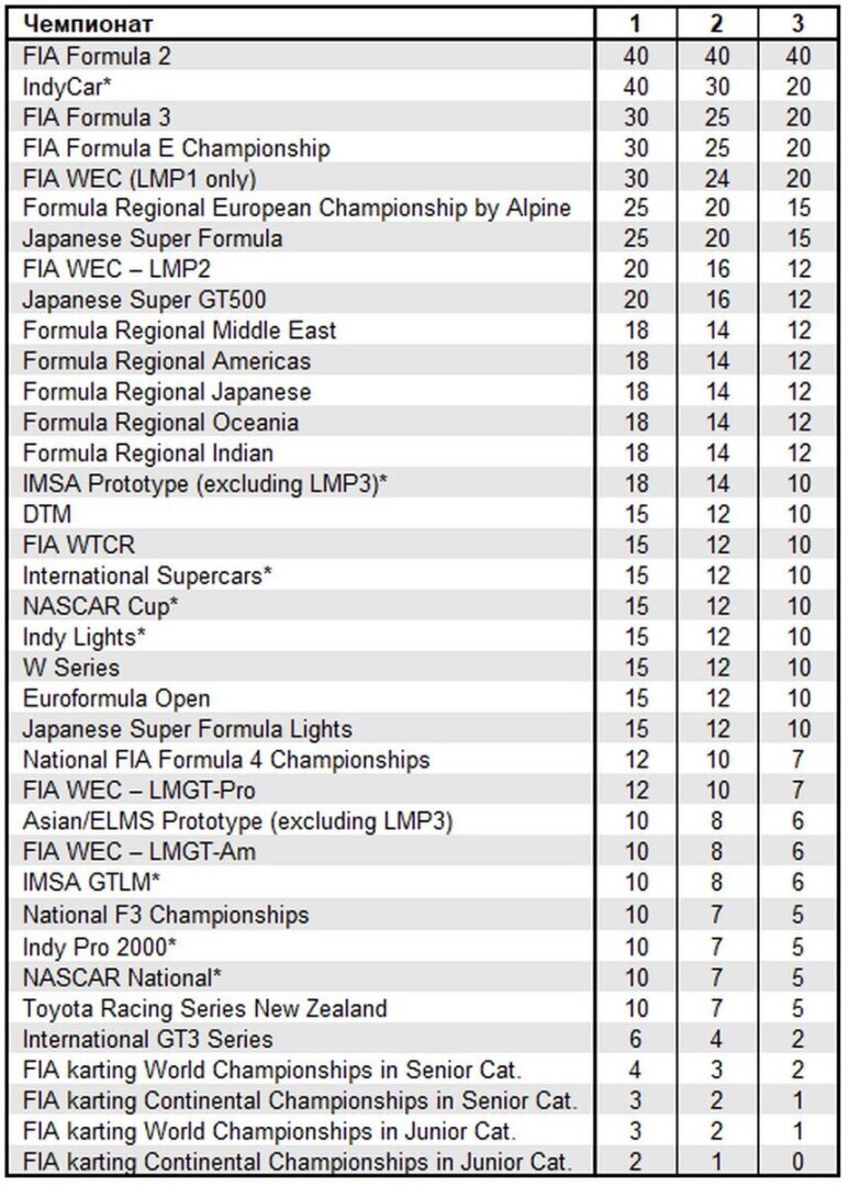 Руководство для новичков: Суперлицензия в Формуле-1