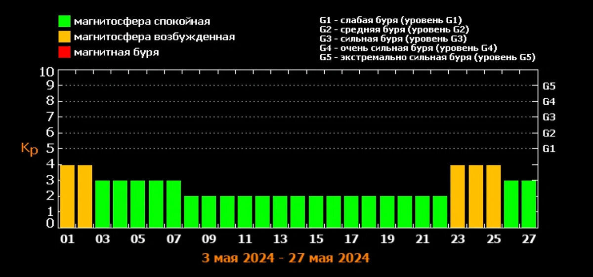 Магнитная буря 25, 26 и 27 мая 2024 года Землю ждут магнитные бури и