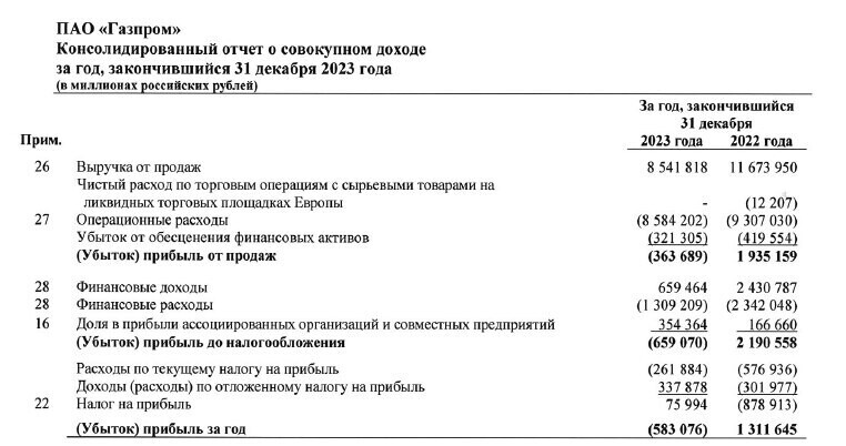 "Газпром" впервые показал убыток в XXI веке. Финансовые итоги 2023 года "народного достояния". Что дальше?