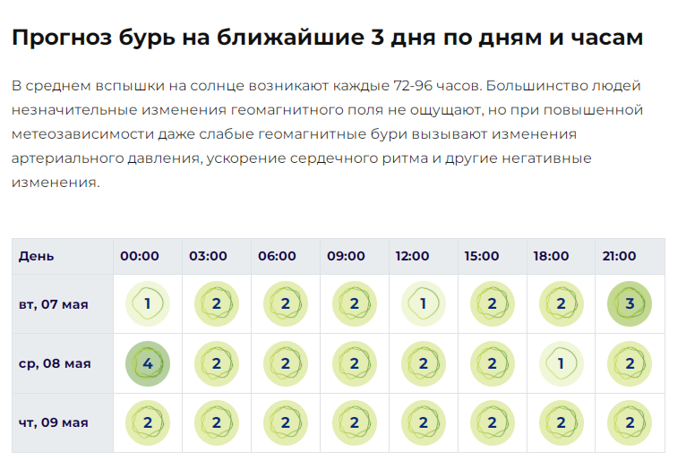 Магнитная буря 22 апреля 2024